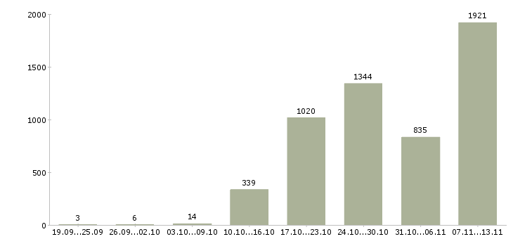Работа «агент по работе с клиентами»-Число вакансий «агент по работе с клиентами» на сайте за 2 месяца