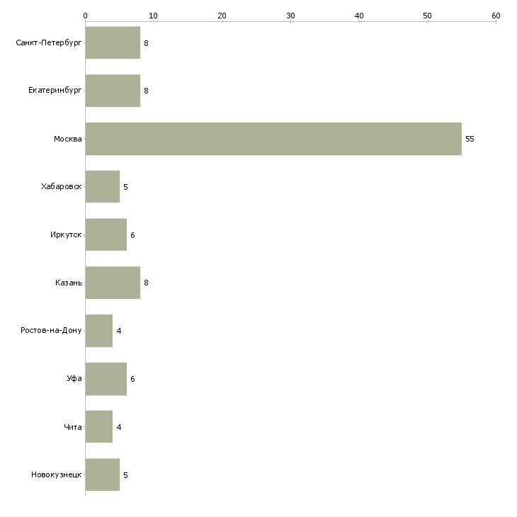 Найти работу администратор в салон мебели-Число вакансий «администратор в салон мебели» на сайте в городах Росcии