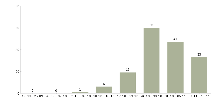 Работа «администратор в салон мебели»-Число вакансий «администратор в салон мебели» на сайте за 2 месяца