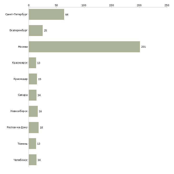 Найти работу администратор магазина обуви-Число вакансий «администратор магазина обуви» на сайте в городах Росcии