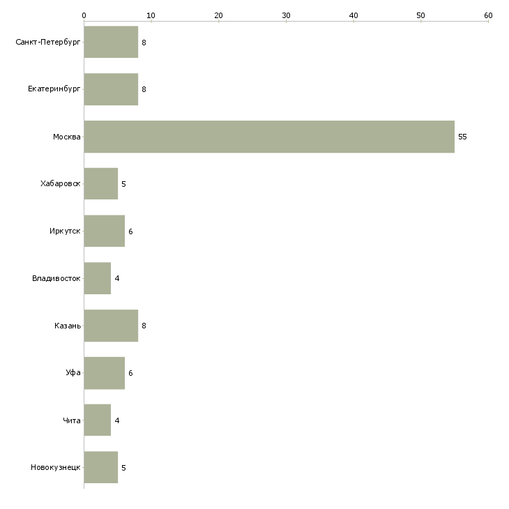 Найти работу администратор салона мебели-Число вакансий «администратор салона мебели» на сайте в городах Росcии
