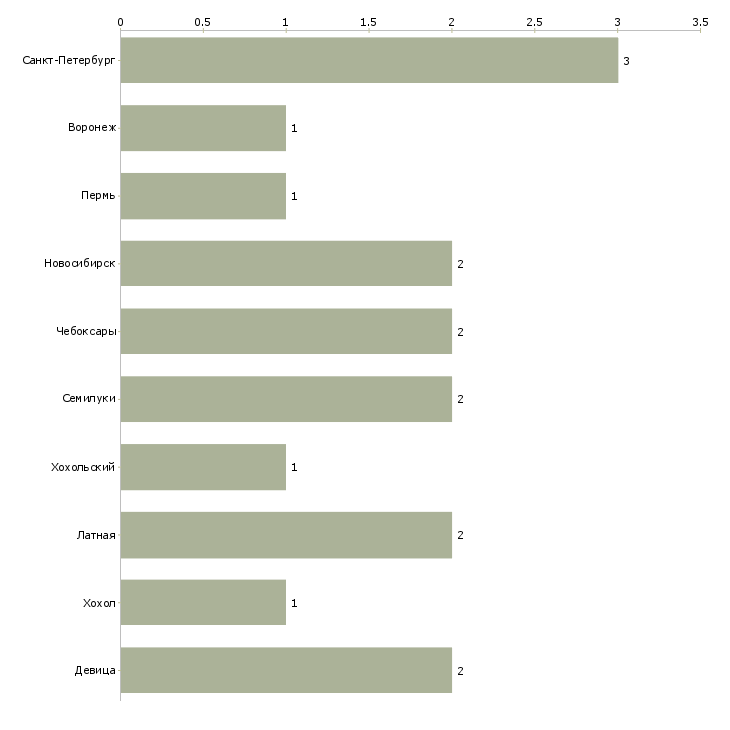 Найти работу аппаратчик очистки сточных вод-Число вакансий «аппаратчик очистки сточных вод» на сайте в городах Росcии
