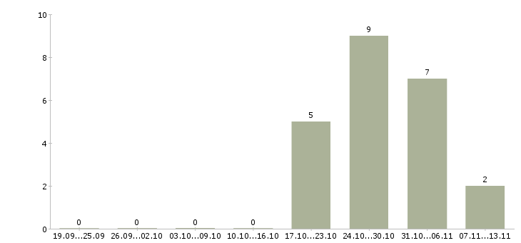 Работа «аппаратчик очистки сточных вод»-Число вакансий «аппаратчик очистки сточных вод» на сайте за 2 месяца