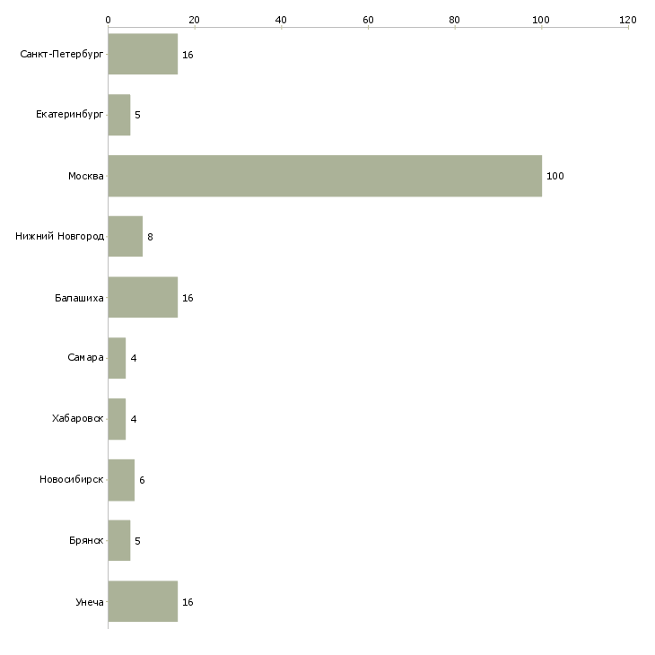 Найти работу ассистент менеджера проекта-Число вакансий «ассистент менеджера проекта» на сайте в городах Росcии