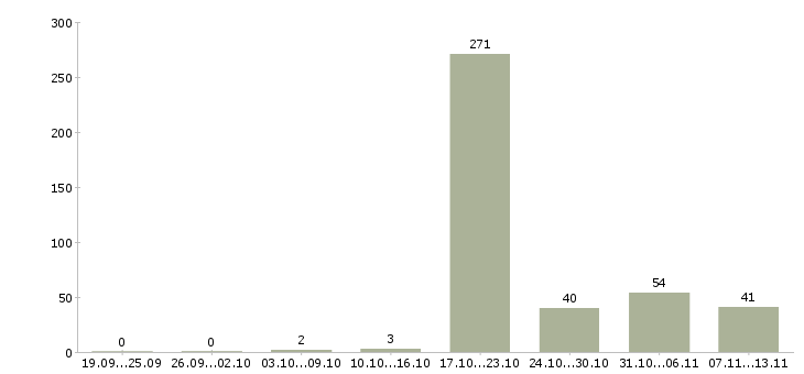Работа «ассистент менеджера проекта»-Число вакансий «ассистент менеджера проекта» на сайте за 2 месяца