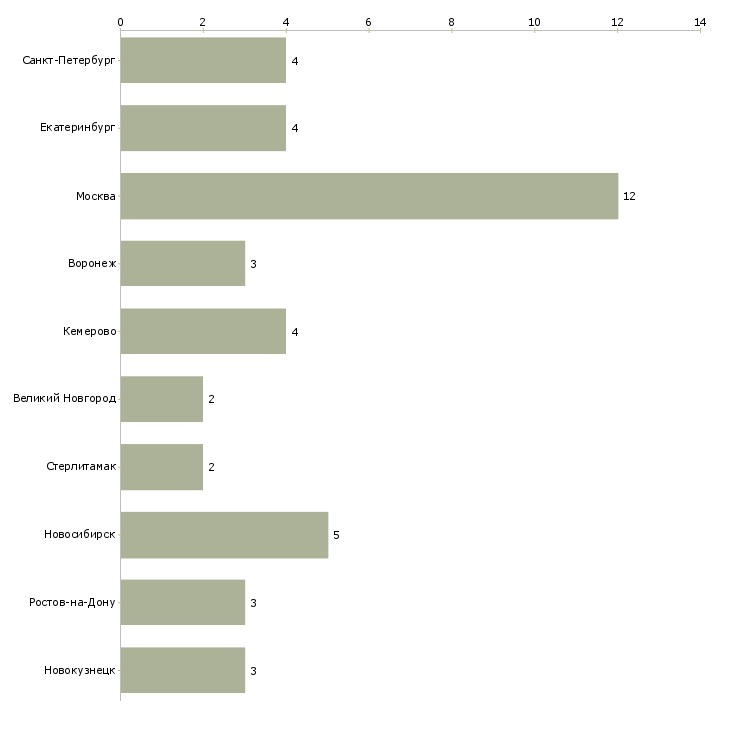 Найти работу бармен продавец-Число вакансий «бармен продавец» на сайте в городах Росcии