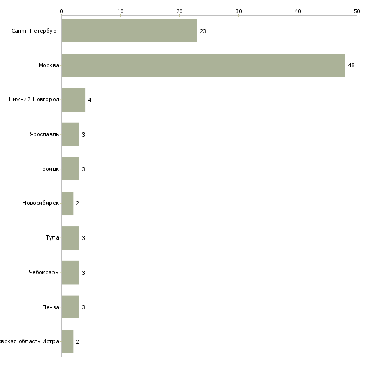 Найти работу бригада на монолитные работы-Число вакансий «бригада на монолитные работы» на сайте в городах Росcии