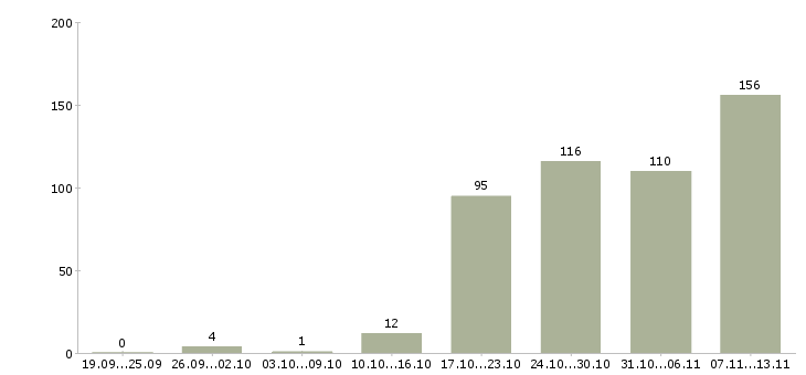 Работа «бухгалтер по имуществу»-Число вакансий «бухгалтер по имуществу» на сайте за 2 месяца