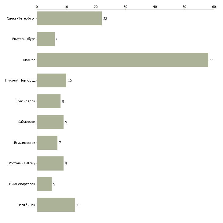 Найти работу ведущий специалист по управлению персоналом-Число вакансий «ведущий специалист по управлению персоналом» на сайте в городах Росcии