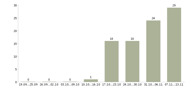Работа «ведущий специалист службы безопасности»-Число вакансий «ведущий специалист службы безопасности» на сайте за 2 месяца