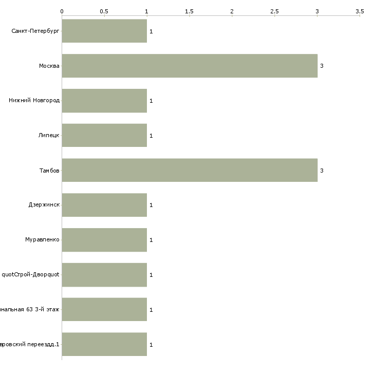 Найти работу водитель автобуса и легкового автомобиля-Число вакансий «водитель автобуса и легкового автомобиля» на сайте в городах Росcии