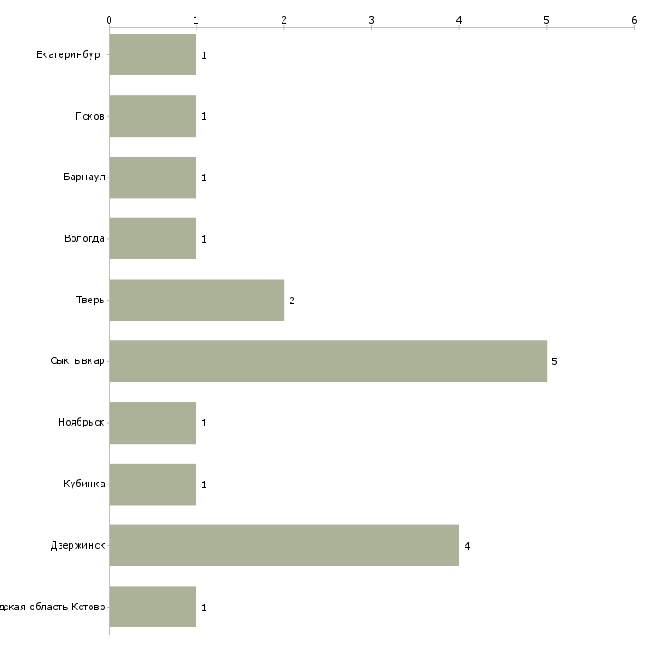 Найти работу водитель лесовоза с манипулятором-Число вакансий «водитель лесовоза с манипулятором» на сайте в городах Росcии