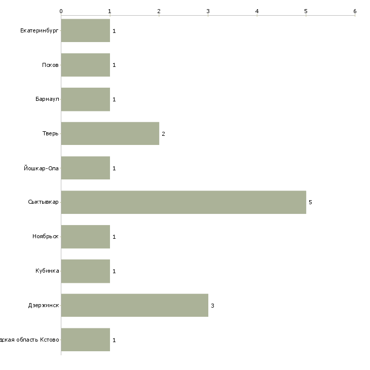 Найти работу водитель на лесовоз с манипулятором-Число вакансий «водитель на лесовоз с манипулятором» на сайте в городах Росcии
