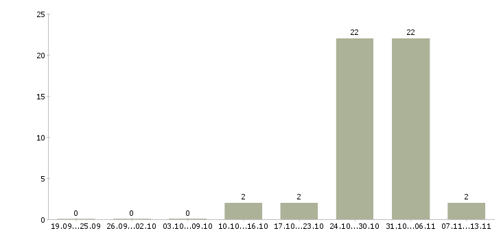 Работа «гувернантка со знанием английского языка»-Число вакансий «гувернантка со знанием английского языка» на сайте за 2 месяца