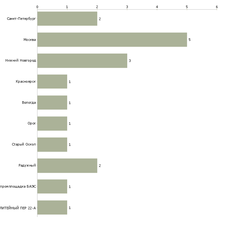 Найти работу дефектоскопист 6 разряда-Число вакансий «дефектоскопист 6 разряда» на сайте в городах Росcии