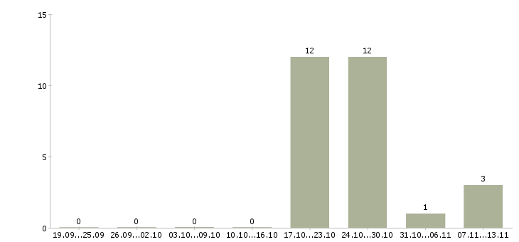 Работа «дефектоскопист 6 разряда»-Число вакансий «дефектоскопист 6 разряда» на сайте за 2 месяца