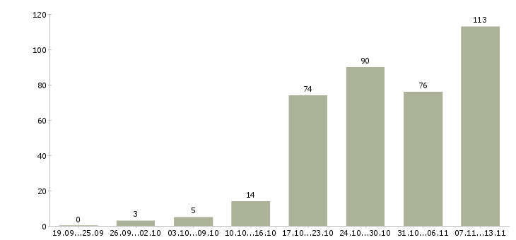 Работа «дизайнер полиграфической продукции»-Число вакансий «дизайнер полиграфической продукции» на сайте за 2 месяца