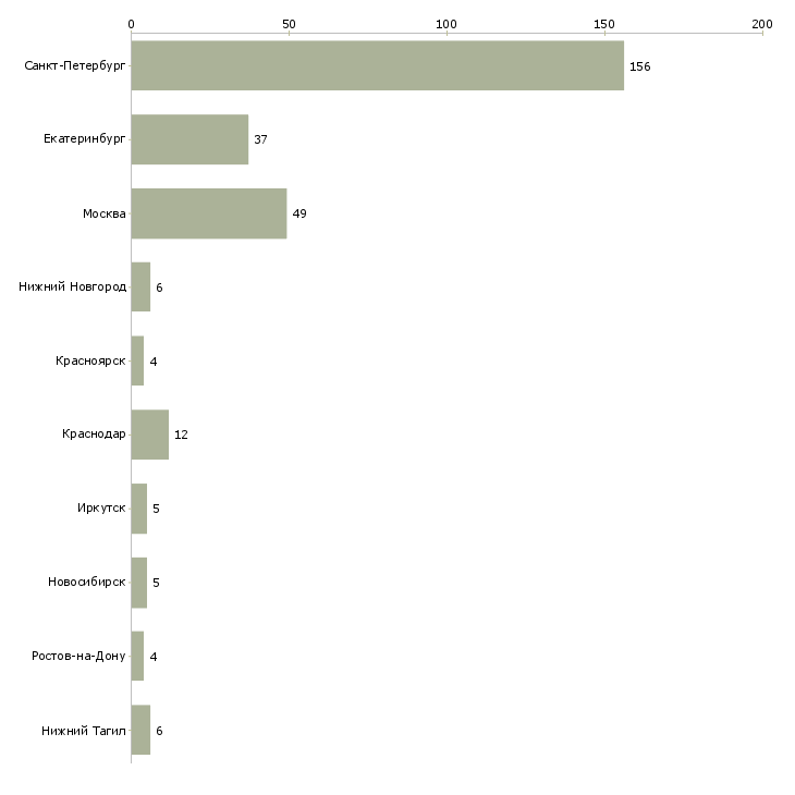 Найти работу заведующий залом-Число вакансий «заведующий залом» на сайте в городах Росcии
