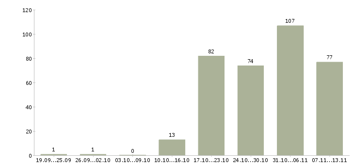 Работа «заведующий залом»-Число вакансий «заведующий залом» на сайте за 2 месяца