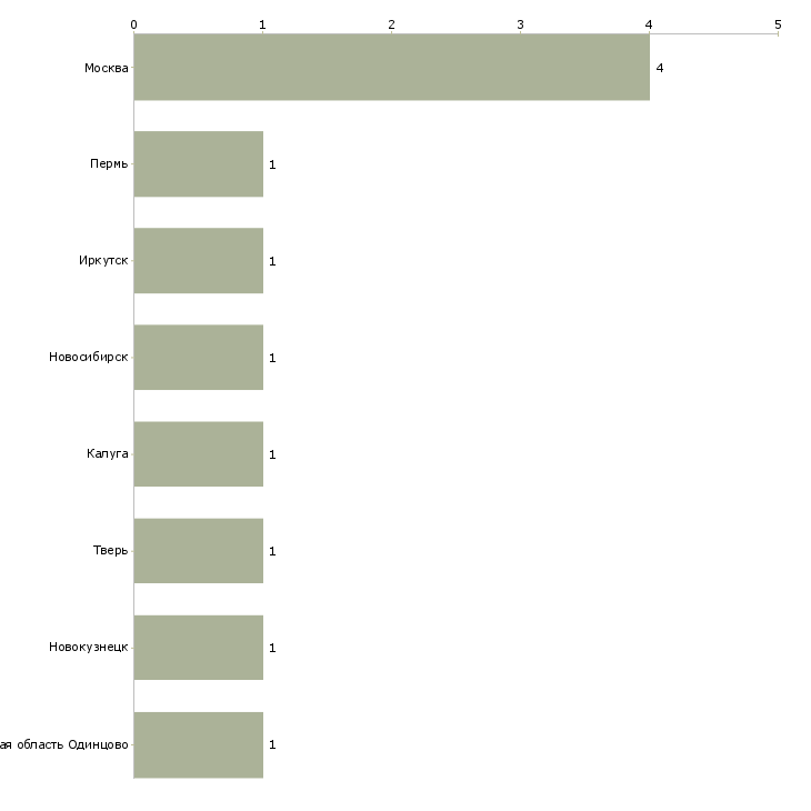 Найти работу замерщик монтажник окон-Число вакансий «замерщик монтажник окон» на сайте в городах Росcии