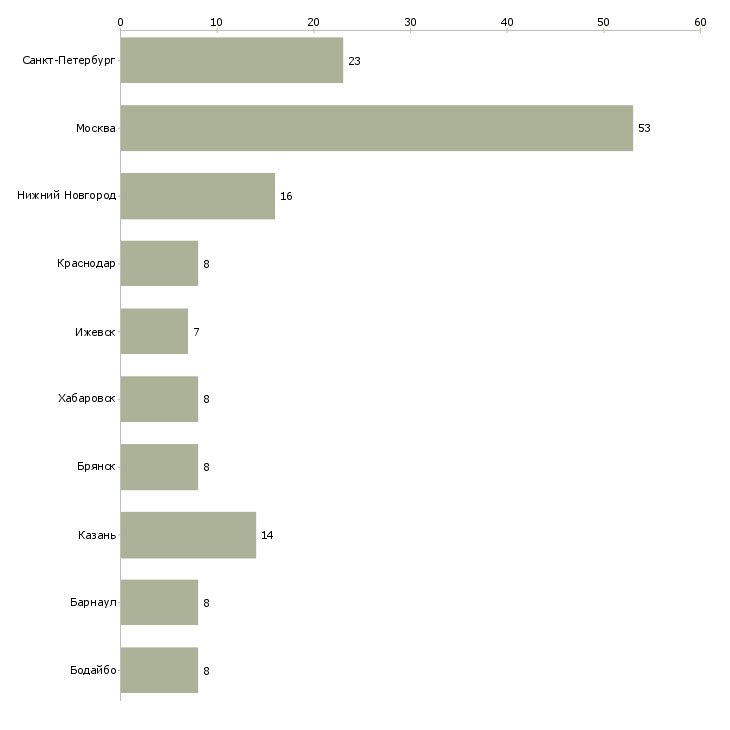 Найти работу заместитель главного технолога-Число вакансий «заместитель главного технолога» на сайте в городах Росcии