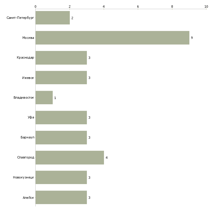 Найти работу заместитель начальника информационного отдела-Число вакансий «заместитель начальника информационного отдела» на сайте в городах Росcии