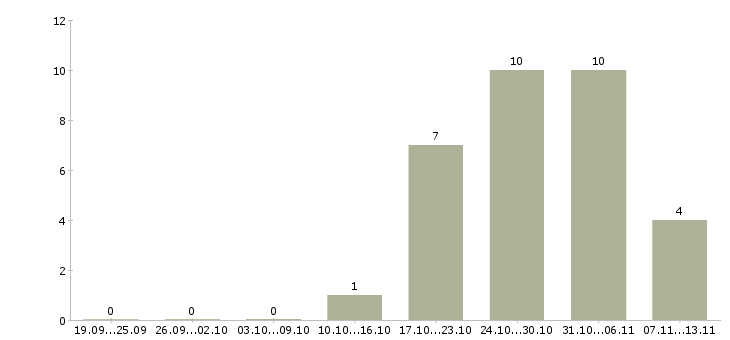 Работа «заместитель начальника информационного отдела»-Число вакансий «заместитель начальника информационного отдела» на сайте за 2 месяца
