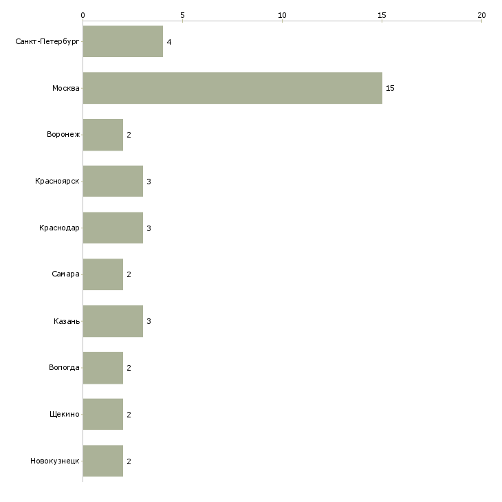 Найти работу заместитель начальника коммерческого отдела-Число вакансий «заместитель начальника коммерческого отдела» на сайте в городах Росcии