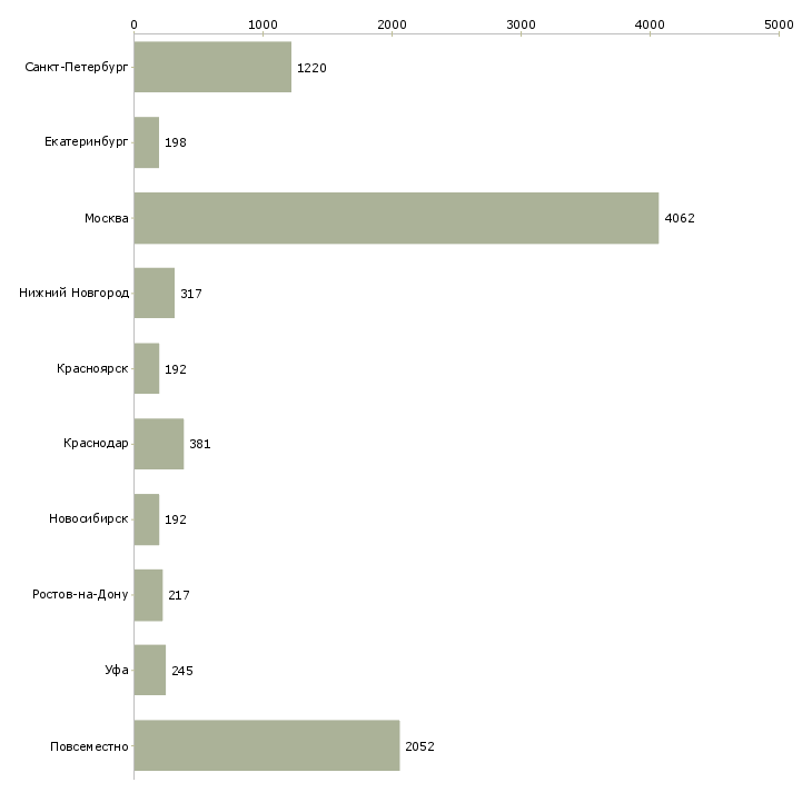 Найти работу зарабатываем без продаж-Число вакансий «зарабатываем без продаж» на сайте в городах Росcии