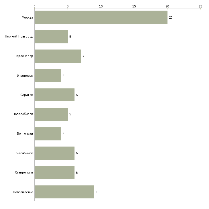 Найти работу заработок в кризис-Число вакансий «заработок в кризис» на сайте в городах Росcии