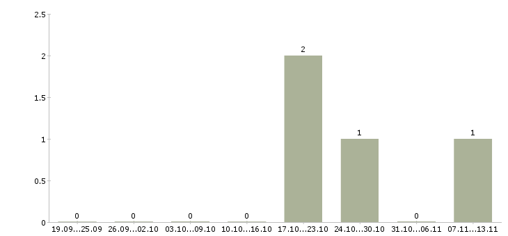 Работа «инструктор в аквапарк»-Число вакансий «инструктор в аквапарк» на сайте за 2 месяца