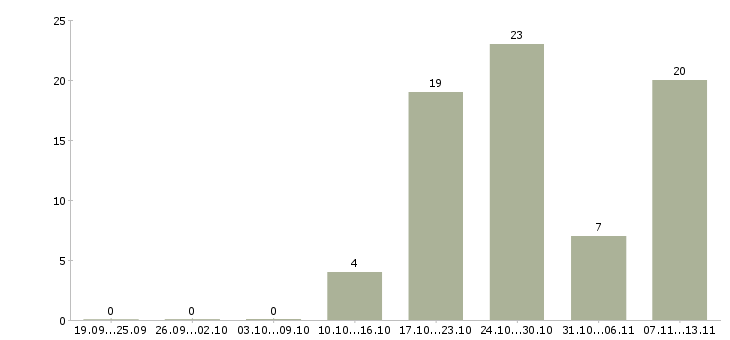 Работа «консультант sap mm»-Число вакансий «консультант sap mm» на сайте за 2 месяца