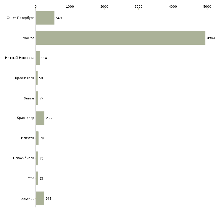 Найти работу консультант в салон связи-Число вакансий «консультант в салон связи» на сайте в городах Росcии