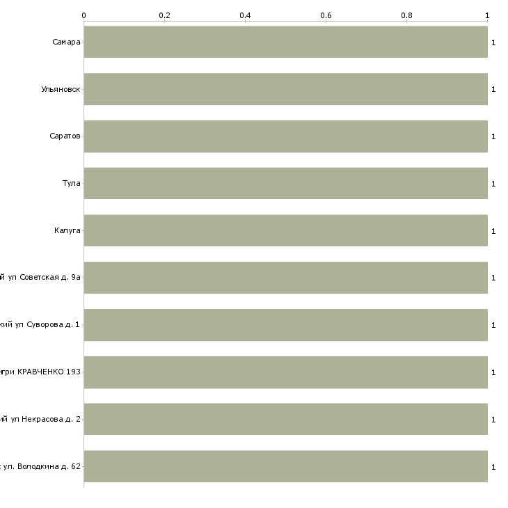 Найти работу контролер водопроводного хозяйства-Число вакансий «контролер водопроводного хозяйства» на сайте в городах Росcии