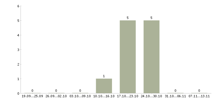 Работа «контролер водопроводного хозяйства»-Число вакансий «контролер водопроводного хозяйства» на сайте за 2 месяца