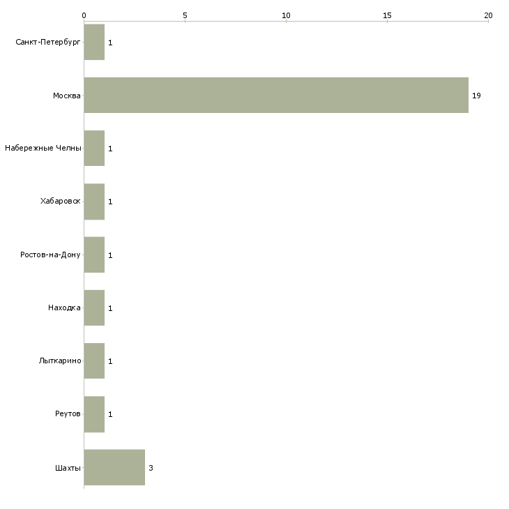 Найти работу личный помощник женщине руководителю-Число вакансий «личный помощник женщине руководителю» на сайте в городах Росcии
