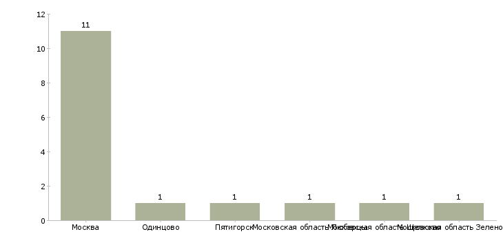 Найти работу мастер по обработке искусственного камня-Число вакансий «мастер по обработке искусственного камня» на сайте в городах Росcии