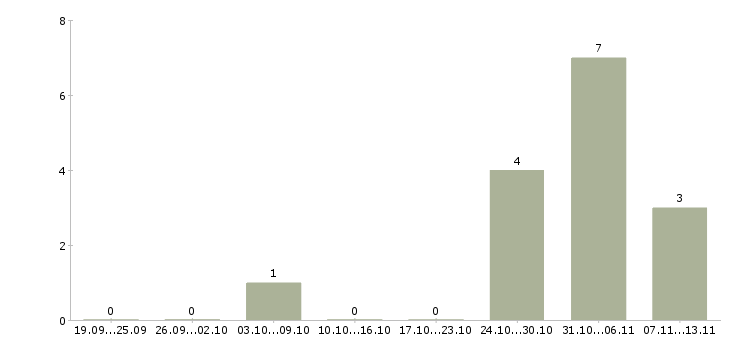 Работа «мастер по обработке искусственного камня»-Число вакансий «мастер по обработке искусственного камня» на сайте за 2 месяца