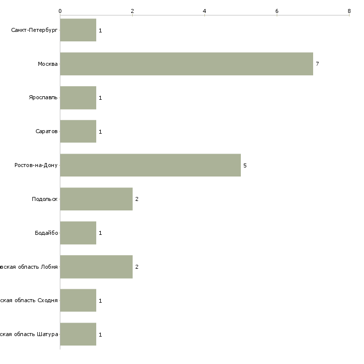 Найти работу мастер столярного цеха-Число вакансий «мастер столярного цеха» на сайте в городах Росcии