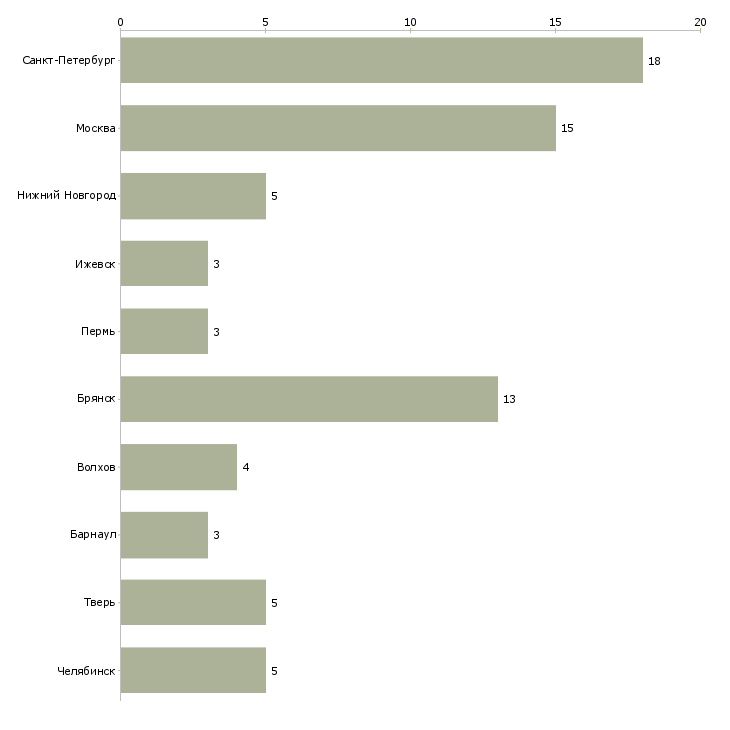 Найти работу машинист спецтехники-Число вакансий «машинист спецтехники» на сайте в городах Росcии