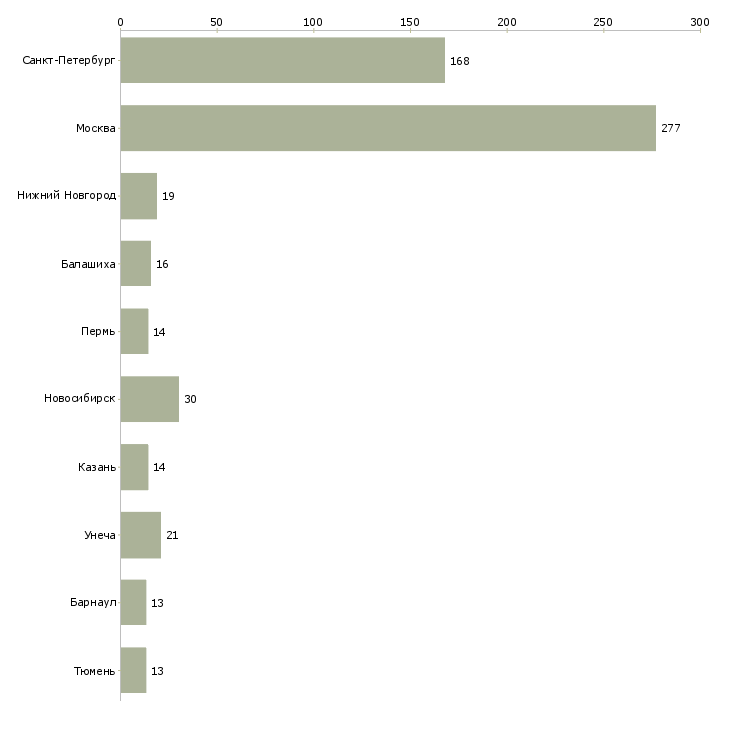 Найти работу менеджер hr проекта-Число вакансий «менеджер hr проекта» на сайте в городах Росcии