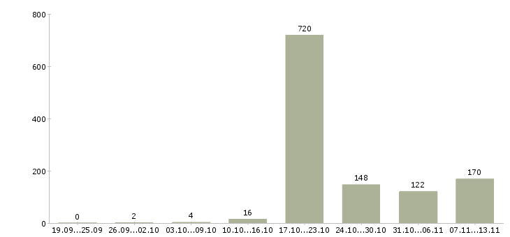 Работа «менеджер hr проекта»-Число вакансий «менеджер hr проекта» на сайте за 2 месяца