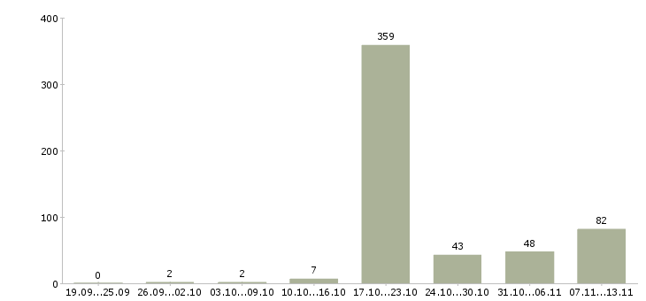 Работа «менеджер административного отдела»-Число вакансий «менеджер административного отдела» на сайте за 2 месяца