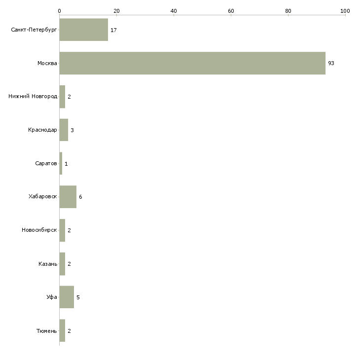 Найти работу менеджер выставочных проектов-Число вакансий «менеджер выставочных проектов» на сайте в городах Росcии