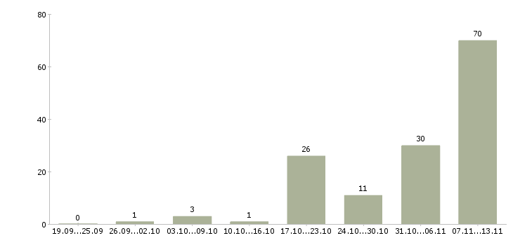 Работа «менеджер по аренде торговых площадей»-Число вакансий «менеджер по аренде торговых площадей» на сайте за 2 месяца