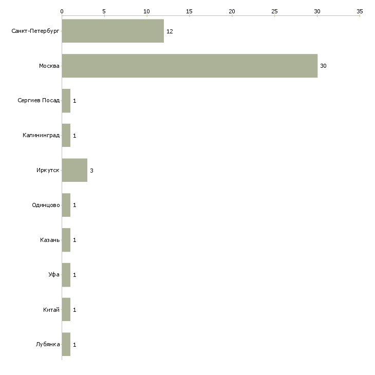 Найти работу менеджер по закупкам китай-Число вакансий «менеджер по закупкам китай» на сайте в городах Росcии