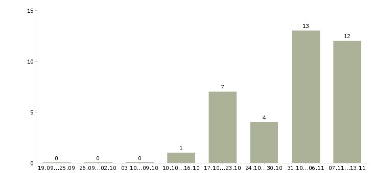 Работа «менеджер по закупкам китай»-Число вакансий «менеджер по закупкам китай» на сайте за 2 месяца