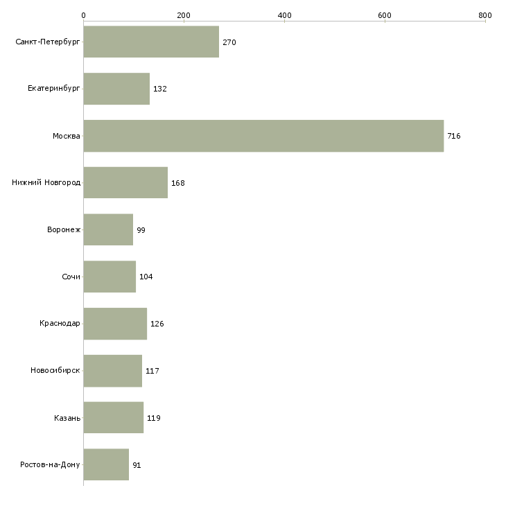 Найти работу менеджер по корпоративным продажам автомобилей-Число вакансий «менеджер по корпоративным продажам автомобилей» на сайте в городах Росcии