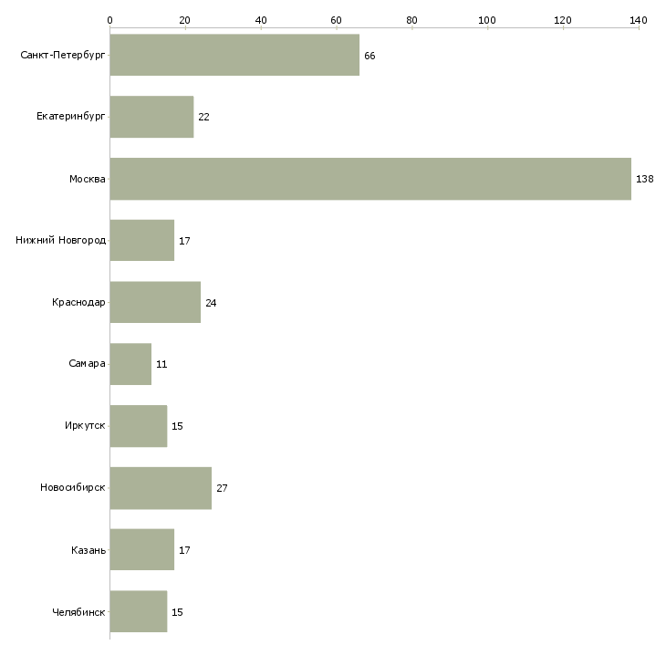 Найти работу менеджер по поиску строительных объектов-Число вакансий «менеджер по поиску строительных объектов» на сайте в городах Росcии