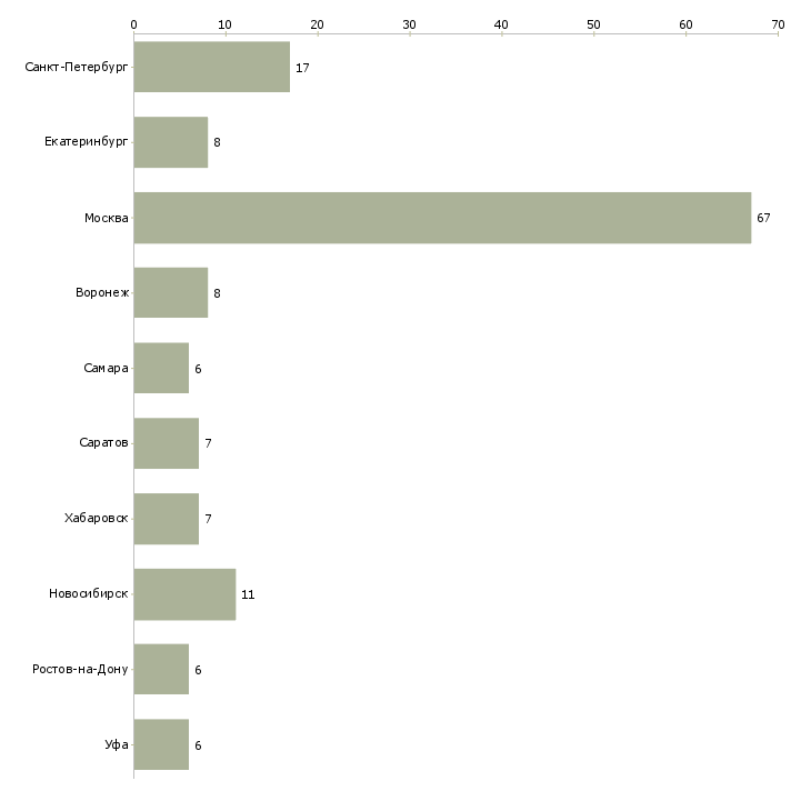 Найти работу менеджер по продажам детской одежды-Число вакансий «менеджер по продажам детской одежды» на сайте в городах Росcии